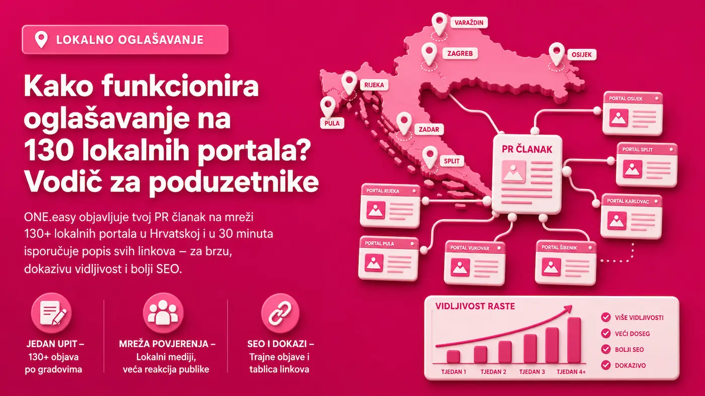 Kako funkcionira oglašavanje na 130+ lokalnih portala u Hrvatskoj – vodič za poduzetnike