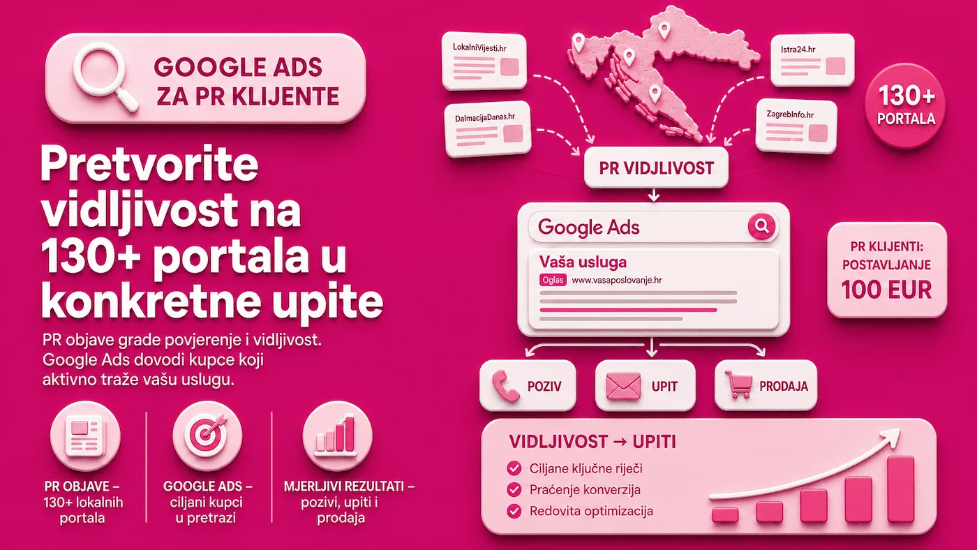 Google Ads oglašavanje za postojeće PR klijente: pretvorite vidljivost na 130+ lokalnih portala u konkretne upite